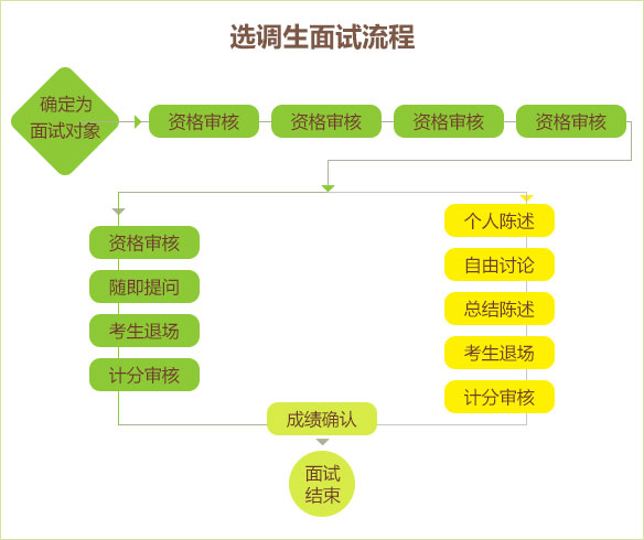 選調生面試流程