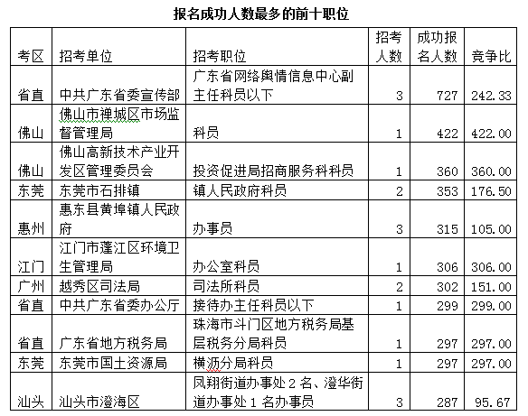 2015廣東公務員考試報名數據最終統計:22.5萬人報名 平均競爭比17:1 \