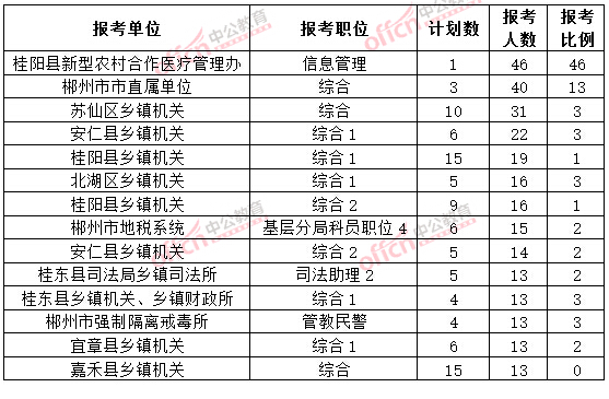 截至3月20日17時,2015年郴州公務員報名人數各職位排名