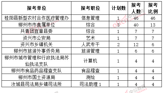 截至3月20日17時,2015年郴州公務員報名競爭比例各職位排名