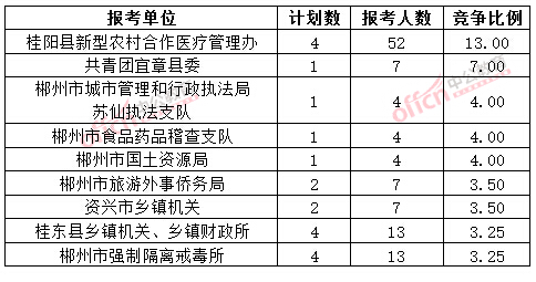 截至3月20日17時,2015年郴州公務員報名競爭比例各招考單位排名