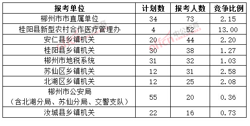 截至3月20日17時,2015年郴州公務員報名人數各招考單位排名