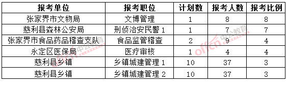 截至3月20日17時(shí),2015年張家界公務(wù)員報(bào)名競爭比例各職位排名