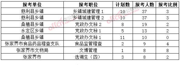 截至3月20日17時(shí),2015年張家界公務(wù)員報(bào)名人數(shù)各職位排名