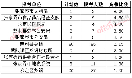 截至3月20日17時(shí),2015年張家界公務(wù)員報(bào)名競爭比例各招考單位排名