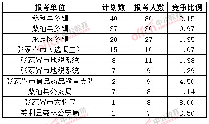 截至3月20日17時(shí),2015年張家界公務(wù)員報(bào)名人數(shù)各招考單位排名