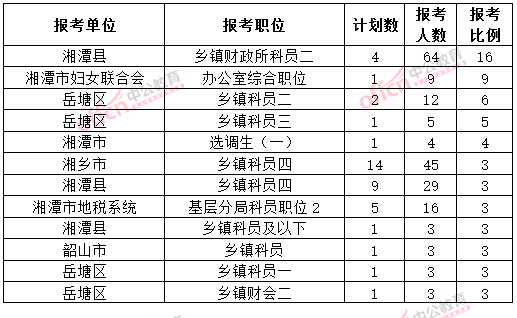 截至3月20日17時,2015年湘潭公務員報名競爭比例各職位排名