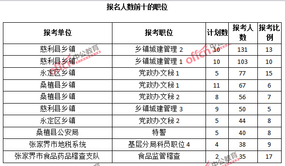 報(bào)名人數(shù)前十的職位