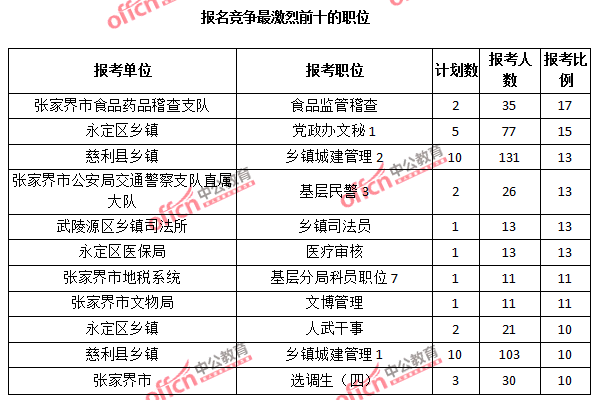 報(bào)名競(jìng)爭(zhēng)最激烈前十的職位
