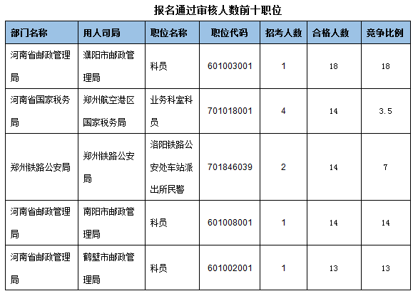 各職位報名人數分析
