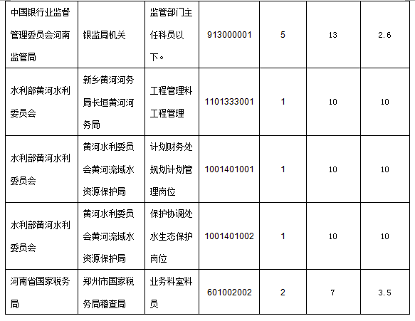 各職位報名人數分析