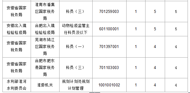 2016國考報名安徽人數