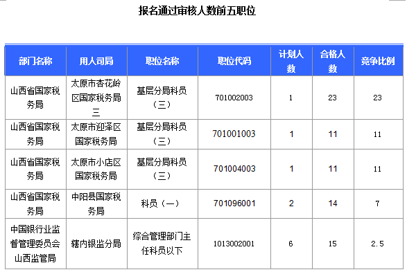 2016國考報名山西審核通過308人,最熱職位23:1