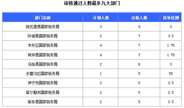 2016國考報名新疆審核通過252人，最熱職位5:1