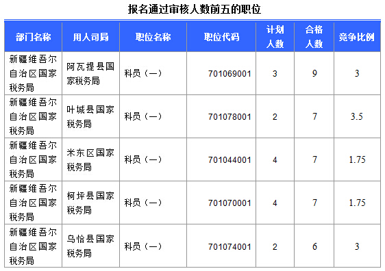 2016國考報名新疆審核通過252人，最熱職位5:1