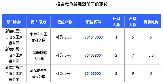2016國考報名新疆審核通過252人，最熱職位5:1