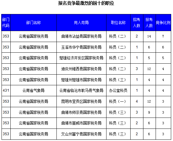 2016國考云南審核人數達321人,最熱職位7:1