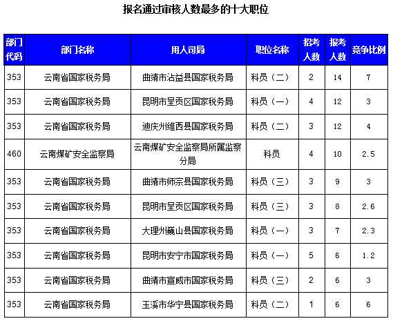 2016國考云南審核人數達321人,最熱職位7:1