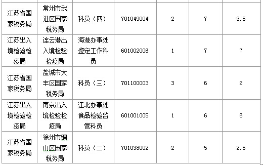 2016年國家公務員考試江蘇審核人數達655人,競爭比為0.57:1