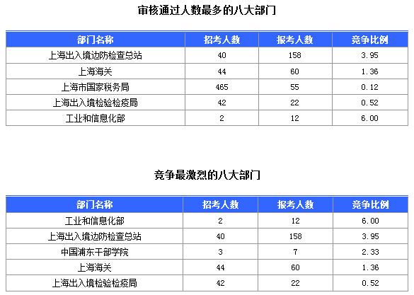 2016國考上海審核人數達321人，最熱職位7:1