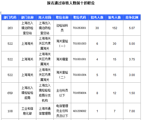 2016國考上海審核人數達321人，最熱職位7:1