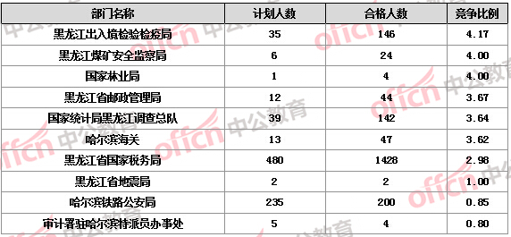 2016國考報名人數