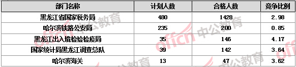 2016國考報名人數