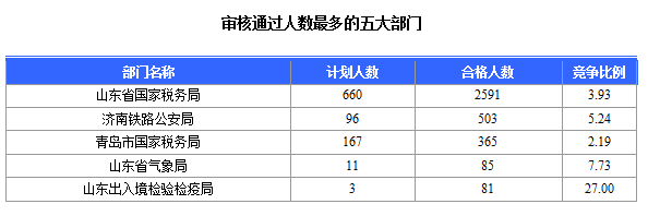 2016年國家公務(wù)員考試山東報名數(shù)據(jù) 2016年國家公務(wù)員考試山東報名數(shù)據(jù)