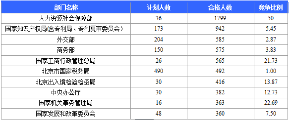 2016年國家公務員考試北京報名數(shù)據(jù) 2016國家公務員考試北京報名數(shù)據(jù)