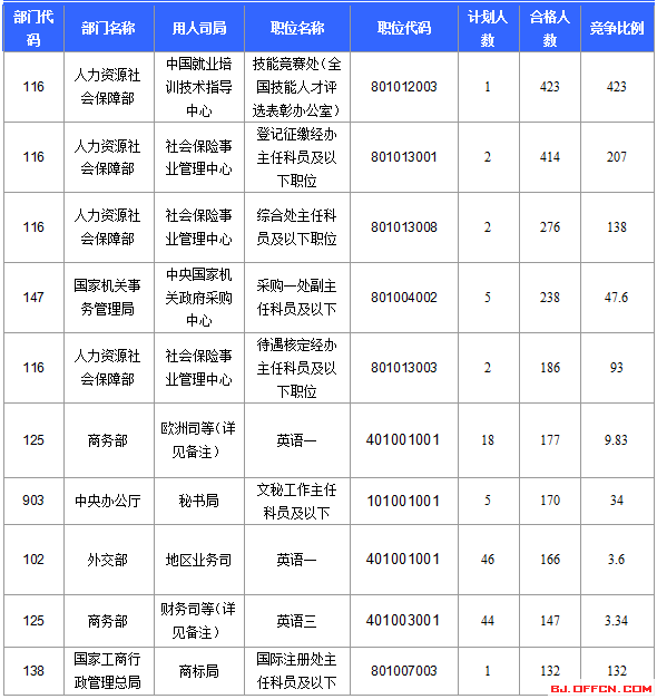 2016年國(guó)家公務(wù)員考試北京報(bào)名數(shù)據(jù) 2016國(guó)家公務(wù)員考試北京報(bào)名數(shù)據(jù)