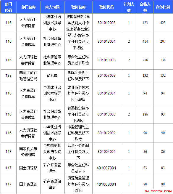 2016年國(guó)家公務(wù)員考試北京報(bào)名數(shù)據(jù) 2016國(guó)家公務(wù)員考試北京報(bào)名數(shù)據(jù)