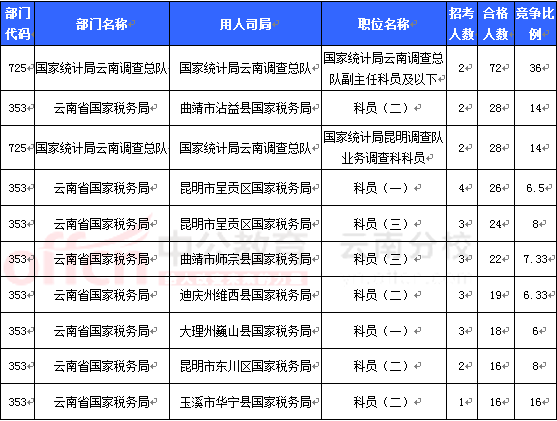 2016國考報名云南審核人數 2016國考報名云南審核人數