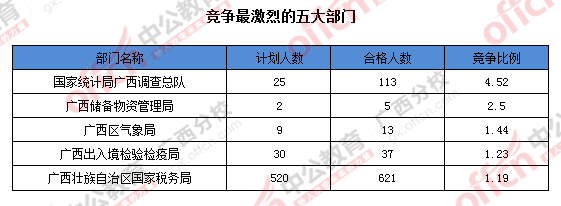2016年國家公務員廣西地區報名數據 2016年國家公務員廣西地區報名數據