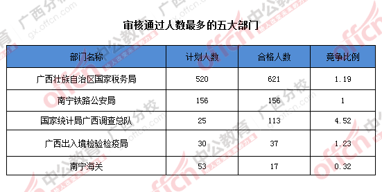 2016年國家公務員廣西地區報名數據 2016年國家公務員廣西地區報名數據