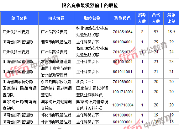 2016年國(guó)家公務(wù)員考試報(bào)名數(shù)據(jù) 2016年國(guó)家公務(wù)員考試報(bào)名數(shù)據(jù)