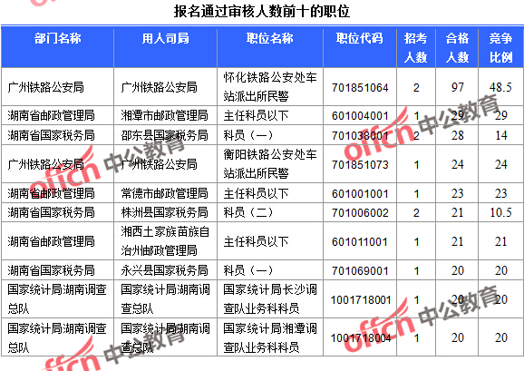 2016年國(guó)家公務(wù)員考試報(bào)名數(shù)據(jù) 2016年國(guó)家公務(wù)員考試報(bào)名數(shù)據(jù)