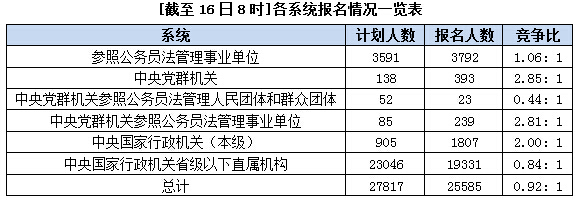 2016年國家公務(wù)員考試報名 \