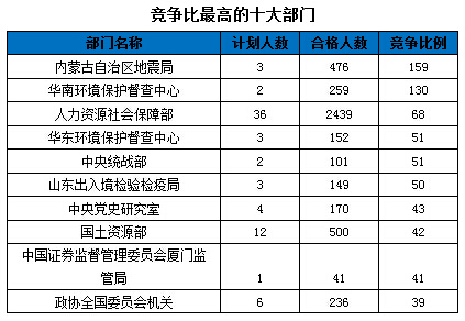 2016國家公務員報名數據