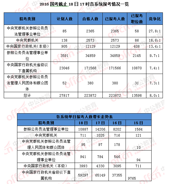 2016國考報名人數(shù)統(tǒng)計 2016國考報名人數(shù)統(tǒng)計