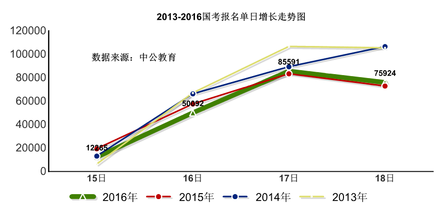 2016國考報名人數(shù)統(tǒng)計 2016國考報名人數(shù)統(tǒng)計