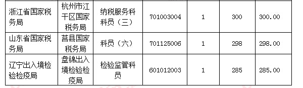 2016國考報名人數(shù)統(tǒng)計 2016國考報名人數(shù)統(tǒng)計