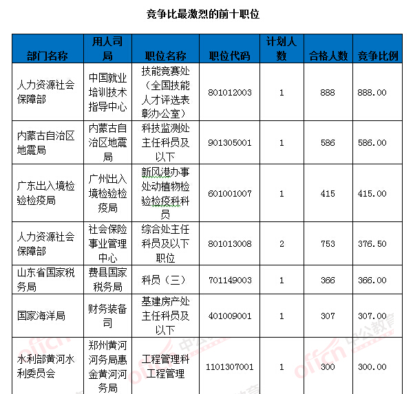 2016國考報名人數(shù)統(tǒng)計 2016國考報名人數(shù)統(tǒng)計