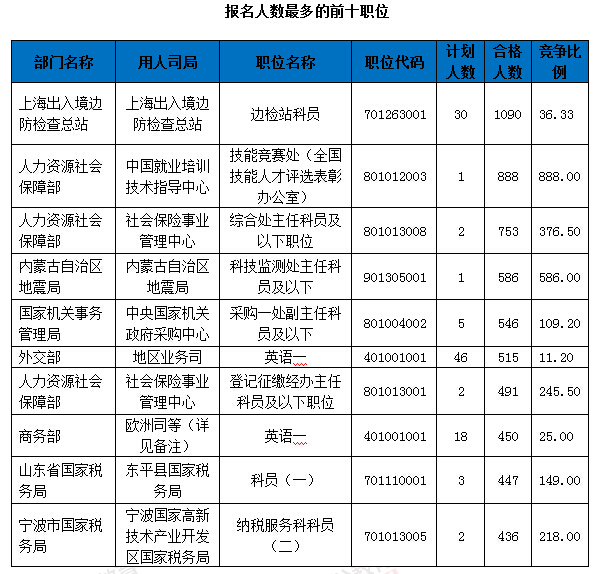 2016國考報名人數(shù)統(tǒng)計 2016國考報名人數(shù)統(tǒng)計