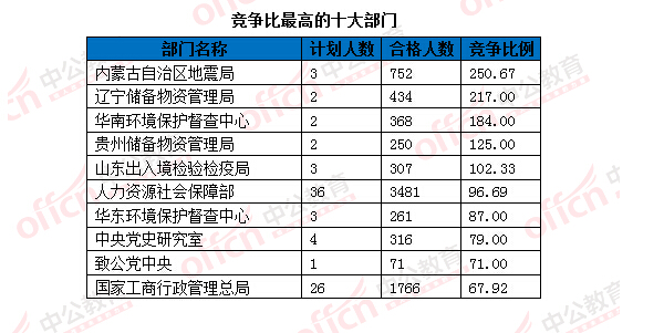 2016國考報名人數統計 2016國考報名人數統計