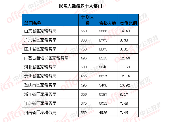 2016國考報名人數統計 2016國考報名人數統計