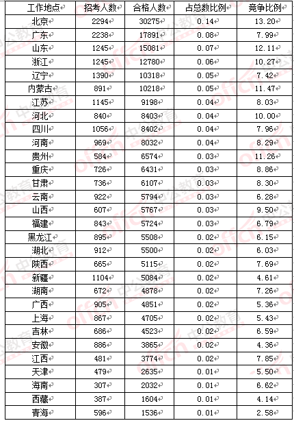 2016國考報名人數 2016國考報名人數