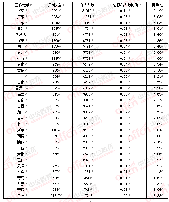 2016國(guó)考報(bào)名人數(shù) 2016國(guó)考報(bào)名人數(shù)
