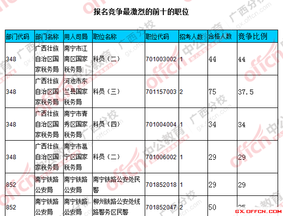 2016國(guó)考廣西報(bào)名人數(shù)統(tǒng)計(jì) 2016國(guó)考廣西報(bào)名人數(shù)統(tǒng)計(jì)