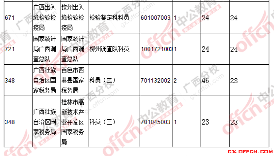 2016國(guó)考廣西報(bào)名人數(shù)統(tǒng)計(jì) 2016國(guó)考廣西報(bào)名人數(shù)統(tǒng)計(jì)