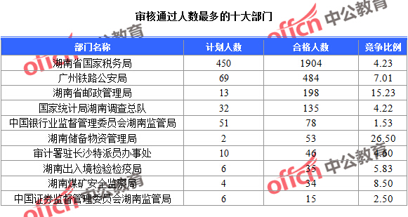2016國考湖南報名人數統計 2016國考湖南報名人數統計